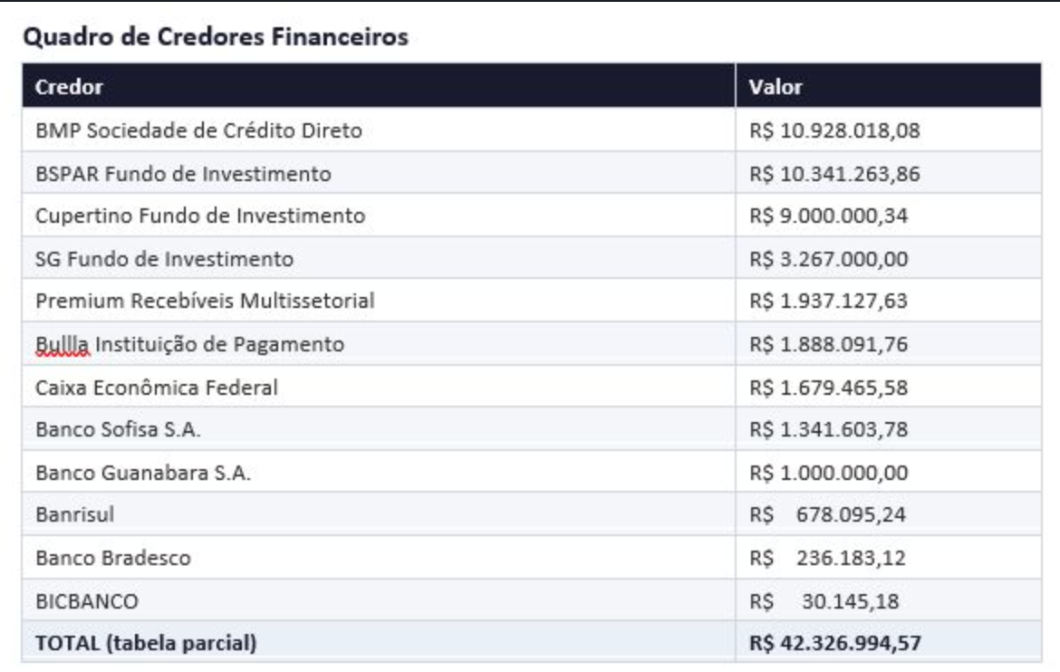 quadro de credores financeiros e valores de dívidas no Brasil