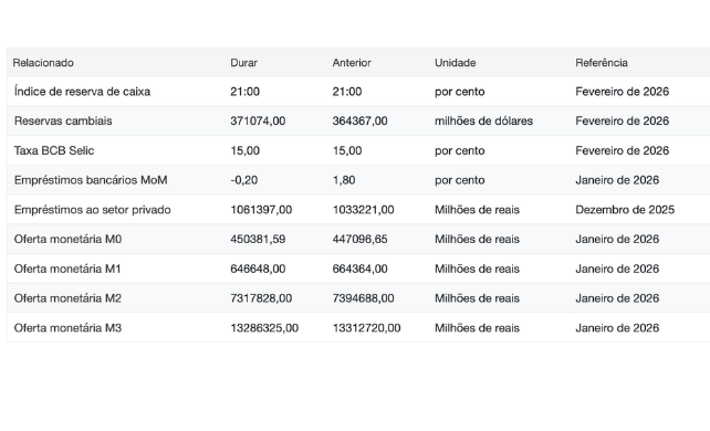 tabela de indicadores do crédito no Brasil com dados do Banco Central e mercado financeiro