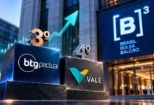 Portal de Notícias ContraPonto: BTG Pactual aparece em terceiro lugar e Vale em quarto no ranking ilustrativo de empresas da B3.