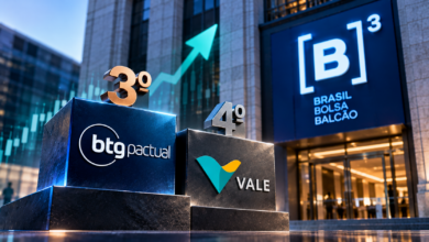 Portal de Notícias ContraPonto: BTG Pactual aparece em terceiro lugar e Vale em quarto no ranking ilustrativo de empresas da B3.
