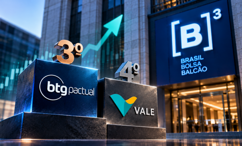 Portal de Notícias ContraPonto: BTG Pactual aparece em terceiro lugar e Vale em quarto no ranking ilustrativo de empresas da B3.